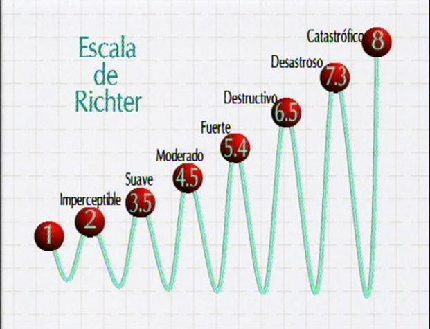 Resultado de imagen de Desde que en 1.942, Richter publicÃ³ la primera correlaciÃ³n entre la magnitud de energÃ­a sÃ­smica liberada