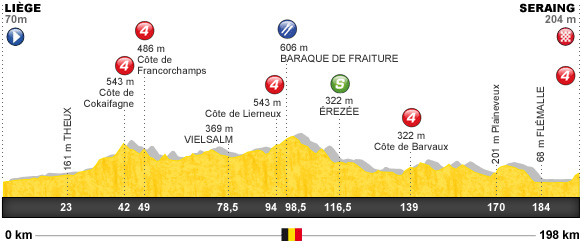 Descripción del perfil de la etapa 1 de la Tour de Francia 2012, Liège -  Seraing