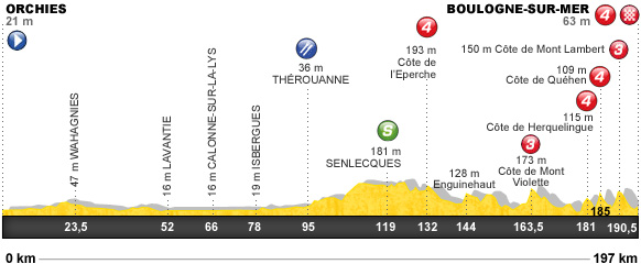 Descripción del perfil de la etapa 3 de la Tour de Francia 2012, Orchies -  Boulogne sur Mer 