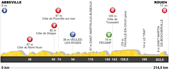 Descripción del perfil de la etapa 4 de la Tour de Francia 2012, Abbeville -  Rouen