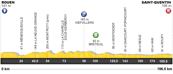 Descripción del perfil de la etapa 5 de la Tour de Francia 2012, Rouen -  Saint Quentin