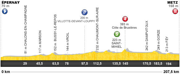 Descripción del perfil de la etapa 6 de la Tour de Francia 2012, Épernay -  Metz