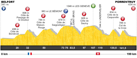 Descripción del perfil de la etapa 8 de la Tour de Francia 2012, Belfort -  Porrentruy