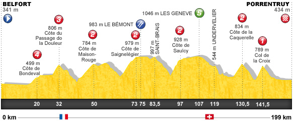 Descripción del perfil de la etapa 8 de la Tour de Francia 2012, Belfort -  Porrentruy