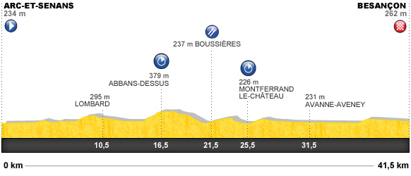 Descripción del perfil de la etapa 9 de la Tour de Francia 2012, Arc et Senans -  Besançon