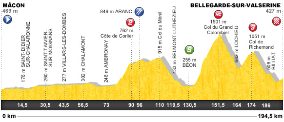Descripción del perfil de la etapa 10 de la Tour de Francia 2012, Mâcon -  Bellegarde sur Valserine