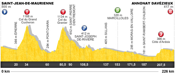 Descripción del perfil de la etapa 12 de la Tour de Francia 2012, Saint Jean de Maurienne -  Annonay Davézieux