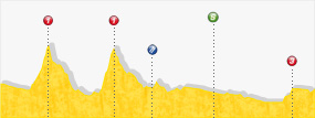 Perfil de la etapa12 Saint Jean de Maurienne -  Annonay Davézieux