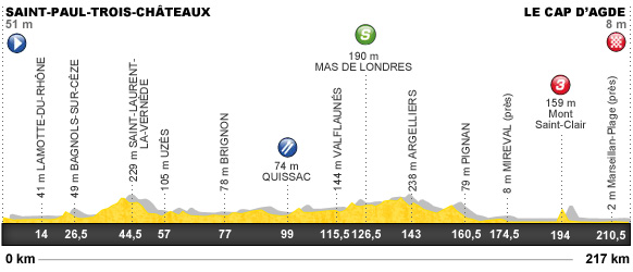 Descripción del perfil de la etapa 13 de la Tour de Francia 2012, Saint Paul Trois Chateaux -  Le Cap d¿Agde
