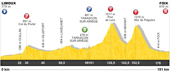 Descripción del perfil de la etapa 14 de la Tour de Francia 2012, Limoux -  Foix
