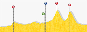 Perfil de la etapa14 Limoux -  Foix