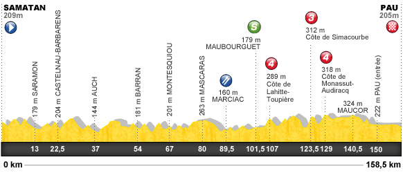 Descripción del perfil de la etapa 15 de la Tour de Francia 2012, Samatan -  Pau