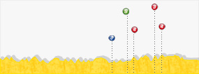 Perfil de la etapa15 Samatan -  Pau