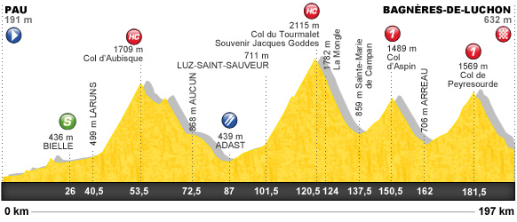 Descripción del perfil de la etapa 16 de la Tour de Francia 2012, Pau -  Bagnères de Luchon