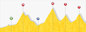 Perfil de la etapa16 Pau -  Bagnères de Luchon