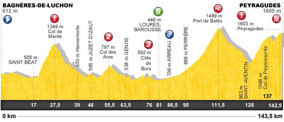 Descripción del perfil de la etapa 17 de la Tour de Francia 2012, Bagnères de Luchon -  Peyragudes