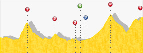 Perfil de la etapa17 Bagnères de Luchon -  Peyragudes