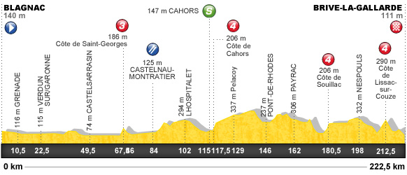 Descripción del perfil de la etapa 18 de la Tour de Francia 2012, Blagnac -  Brive la Gaillarde
