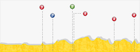 Perfil de la etapa18 Blagnac -  Brive la Gaillarde