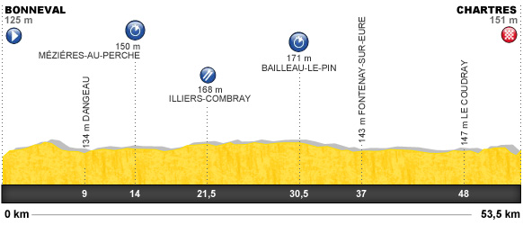 Descripción del perfil de la etapa 19 de la Tour de Francia 2012, Bonneval -  Chartres