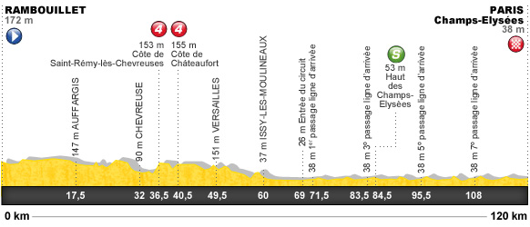 Descripción del perfil de la etapa 20 de la Tour de Francia 2012, Rambouillet -  París Champs-Élysées