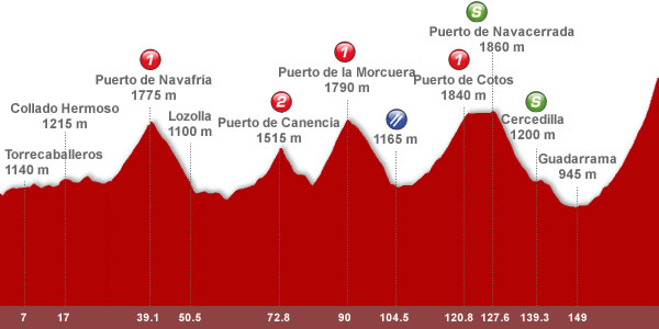 Descripción del perfil de la etapa 20 de la Vuelta a España 2012, La Faisanera Golf. Segovia 21 -  Bola del Mundo