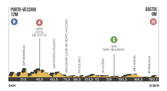 Descripción del perfil de la etapa 1 de la Tour de Francia 2013, Porto Vecchio -  Bastia