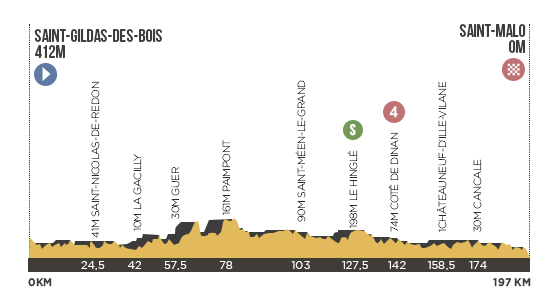 Descripción del perfil de la etapa 10 de la Tour de Francia 2013, Saint Gildas des Bois -  Saint Malo