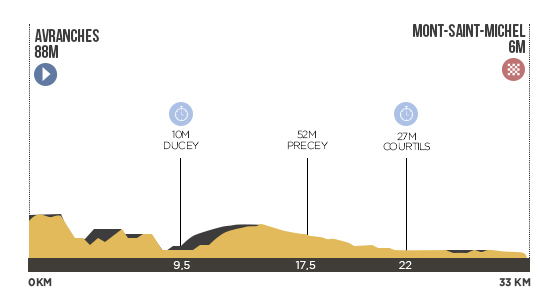 Descripción del perfil de la etapa 11 de la Tour de Francia 2013, Avranches -  Mont Saint Michel