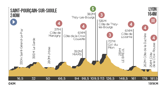 Descripción del perfil de la etapa 14 de la Tour de Francia 2013, Saint Pourçain sur Sioule -  Lyon