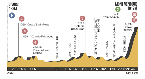 Descripción del perfil de la etapa 15 de la Tour de Francia 2013, Givors -  Mont Ventoux