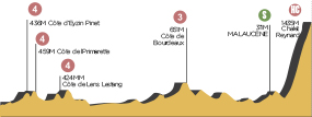 Perfil de la etapa15 Givors -  Mont Ventoux