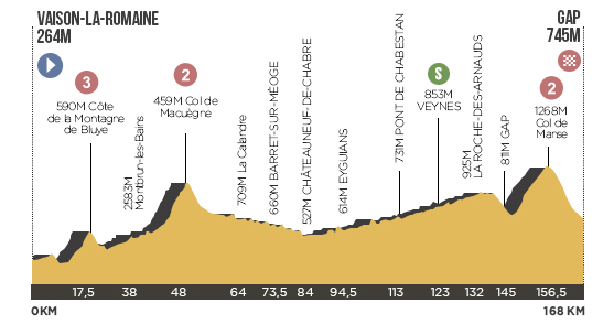 Descripción del perfil de la etapa 16 de la Tour de Francia 2013, Vaison la Romaine -  Gap