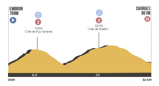 Descripción del perfil de la etapa 17 de la Tour de Francia 2013, Embrun -  Chorges