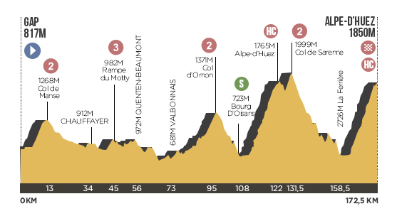 Descripción del perfil de la etapa 18 de la Tour de Francia 2013, Gap -  Alpe d'Huez