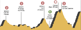 Perfil de la etapa18 Gap -  Alpe d'Huez