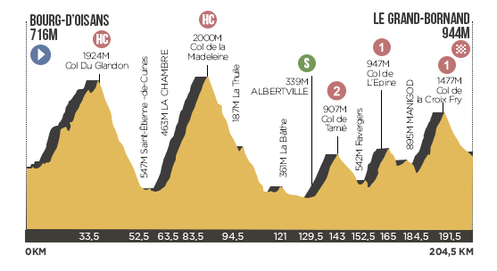 Descripción del perfil de la etapa 19 de la Tour de Francia 2013, Le Bourg d'Oisans -  Le Grand Bornand