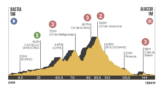 Descripción del perfil de la etapa 2 de la Tour de Francia 2013, Bastia -  Ajaccio