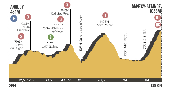 Descripción del perfil de la etapa 20 de la Tour de Francia 2013, Annecy -  Le Semnoz