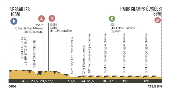Descripción del perfil de la etapa 21 de la Tour de Francia 2013, Château de Versailles -  Paris Champs Elysées