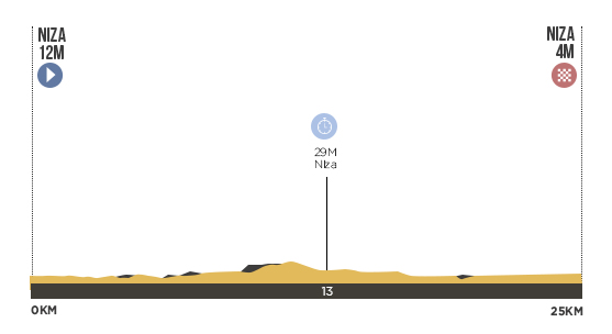 Descripción del perfil de la etapa 4 de la Tour de Francia 2013, Niza -  Niza
