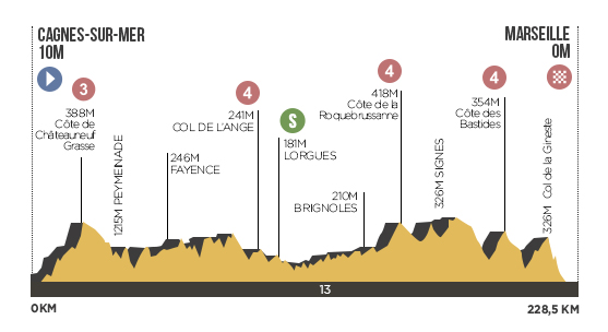Descripción del perfil de la etapa 5 de la Tour de Francia 2013, Cagnes sur Mer -  Marsella