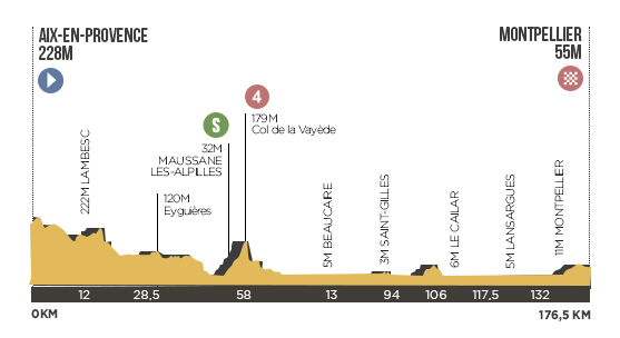 Descripción del perfil de la etapa 6 de la Tour de Francia 2013, Aix en Provence -  Montpellier