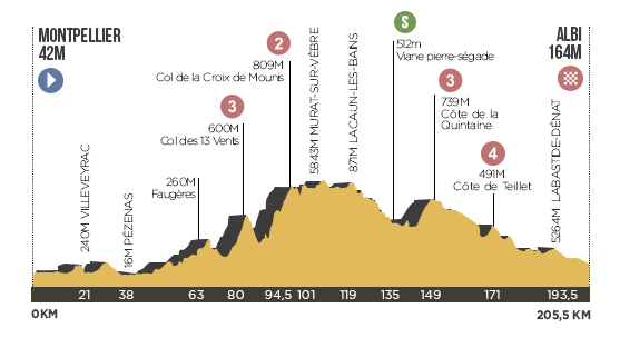 Descripción del perfil de la etapa 7 de la Tour de Francia 2013, Montpellier -  Albi