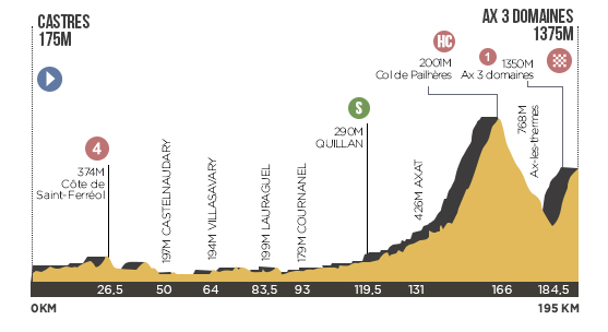 Descripción del perfil de la etapa 8 de la Tour de Francia 2013, Castres -  Ax 3 Domaines