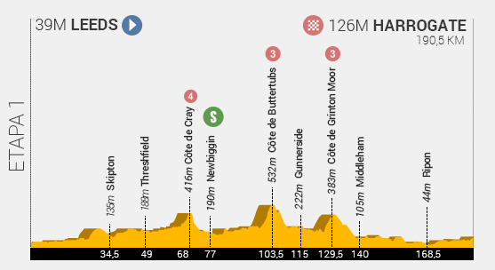 Descripción del perfil de la etapa 1 de la Tour de Francia 2014, Leeds -  Harrogate