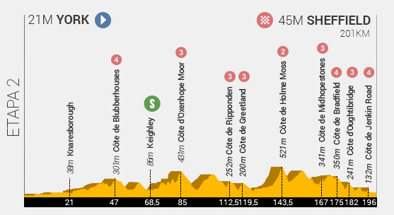 Descripción del perfil de la etapa 2 de la Tour de Francia 2014, York -  Sheffield