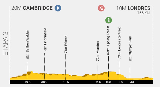 Descripción del perfil de la etapa 3 de la Tour de Francia 2014, Cambridge -  Londres
