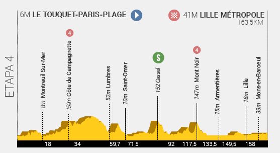 Descripción del perfil de la etapa 4 de la Tour de Francia 2014, Le Touquet -  Lille