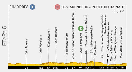 Descripción del perfil de la etapa 5 de la Tour de Francia 2014, Ypres -  Arenberg Port du Hainaut